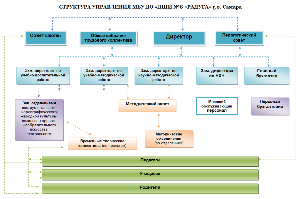 Структура дши схема